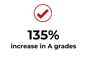 135% increase in A grades