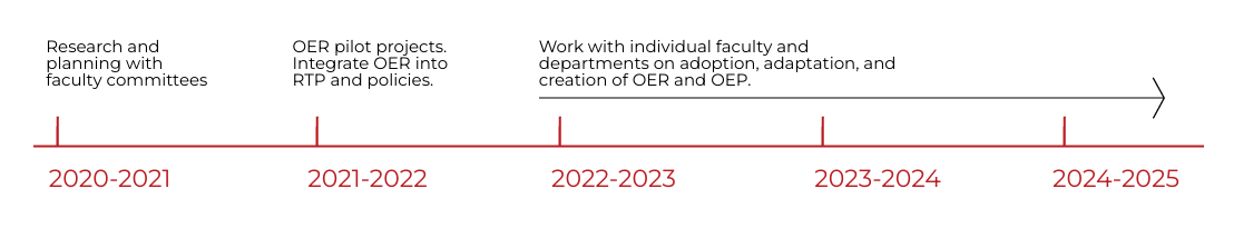 2020-2021, Reasearch and planning with faculty committees.
2021-2022, OER pilot projects Integrate OER into RTP and policies.
2022-2025, Work with individual faculty and departments on adoption, adaptation, and creation of OER and OEP.